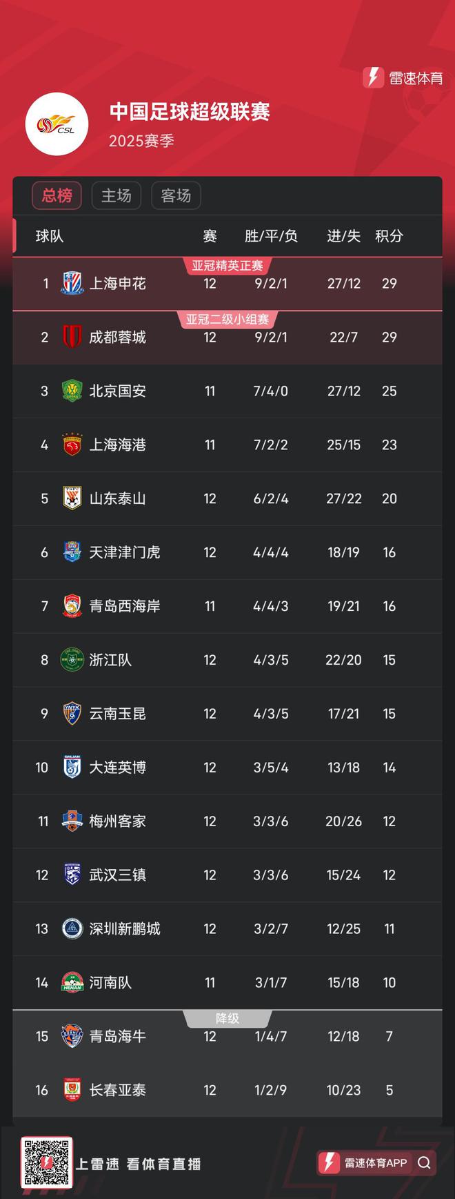 中超积分榜:国安14轮不败登顶申花同分净胜球劣势紧追的简单介绍