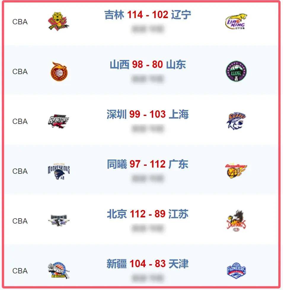 CBA排名大洗牌：辽宁被黑马逆转，山东稳固前三，北控险胜深圳