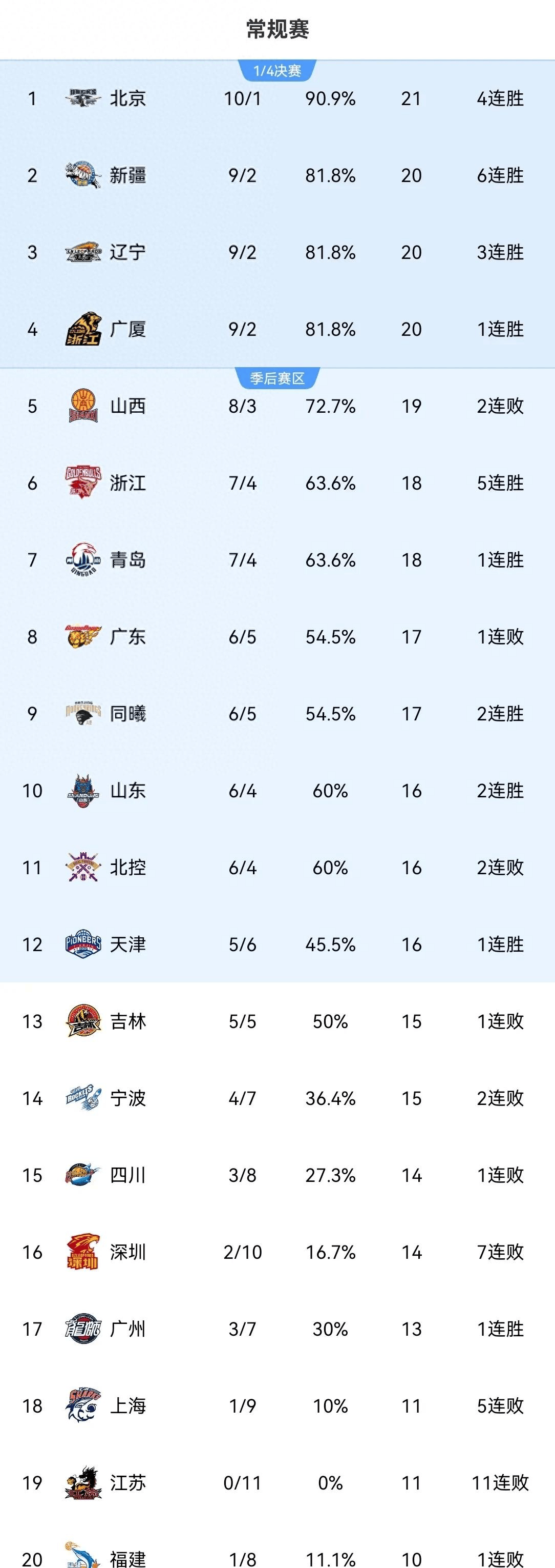 天博体育-周琦31分曾凡博28+10首钢大胜福建广东胜广州的简单介绍