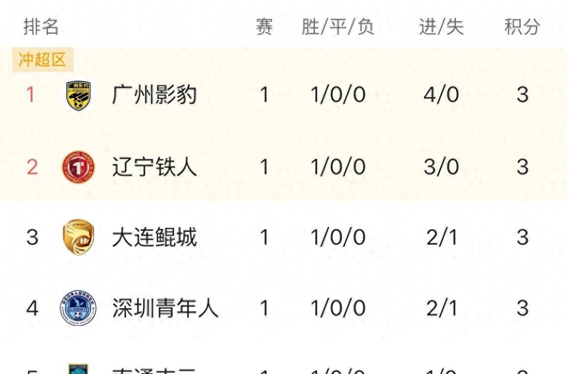 中甲联赛积分榜：重庆连胜稳居前二，广州豹8分落后冲超区的简单介绍