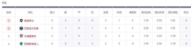 天博体育下载-世俱杯6大欧冠冠军还未出线！南美球队踢疯了，5个小组第1的简单介绍