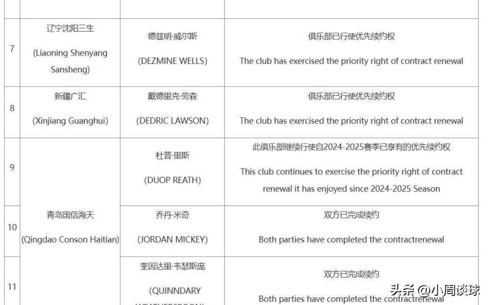 CBA优先续约权名单：广厦等16队行使优先续约权广东等4队放弃的简单介绍